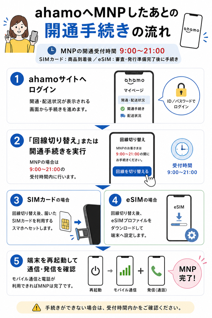 ahamoへMNPしたあとの開通手順は、サイトへログインして回線を切り替え、SIMカードまたはeSIMを設定し、端末を再起動して通信・発信を確認する流れ