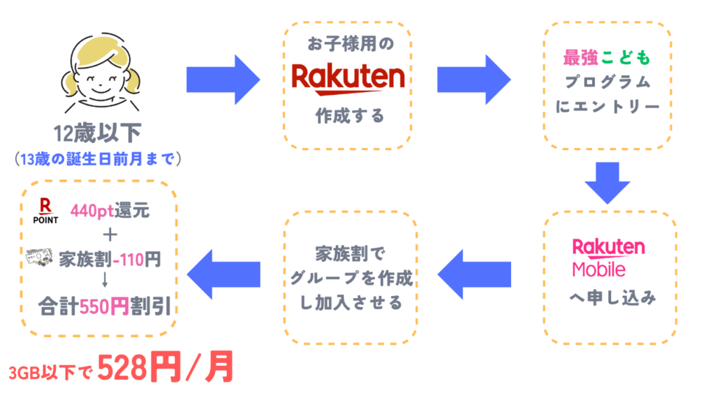 3GB以内の利用なら実質月額が「528円」