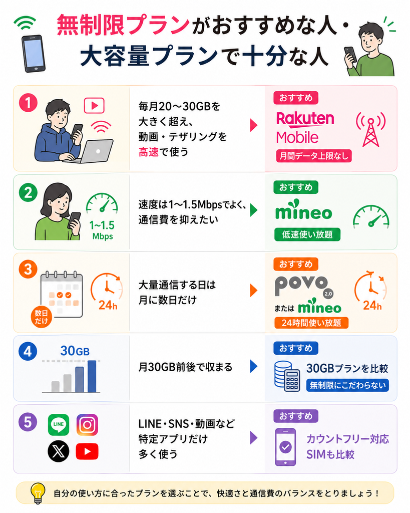 毎月のデータ使用量や通信速度、利用頻度に応じて、楽天モバイル・mineo・povo・30GBプラン・カウントフリーSIMを選び分ける目安
