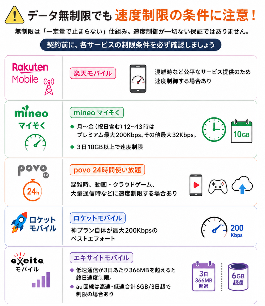 データ無制限でも楽天モバイルやmineo、povoなどは混雑時や一定の通信量超過時に速度制限される場合がある