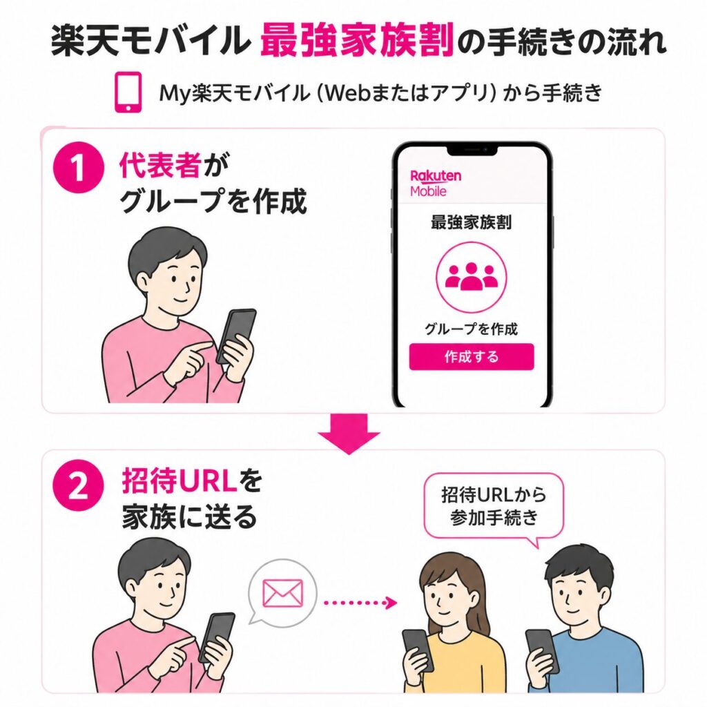My楽天モバイルで代表者がグループを作成し、招待URLを家族へ送り、家族がURLから参加手続きを行う最強家族割の流れ。