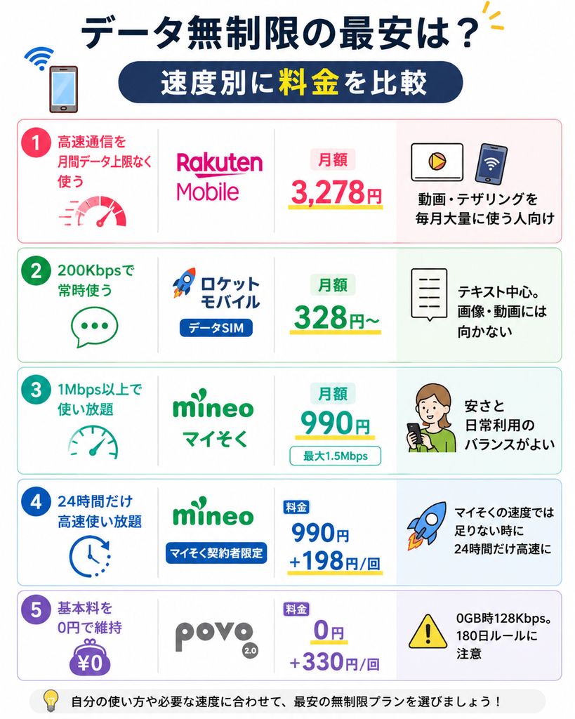 データ無制限プランを速度別に比較し、楽天モバイルは月3,278円、ロケットモバイルは月328円〜、mineoは月990円、povoは基本料0円から利用できる