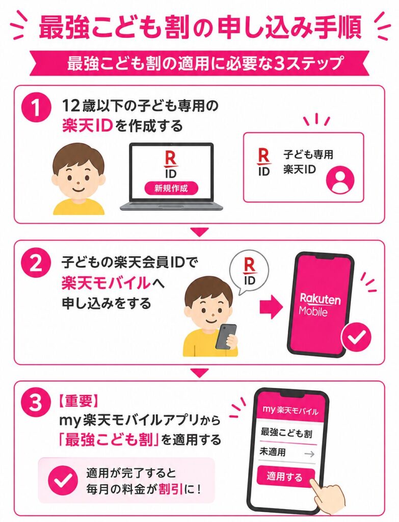 最強こども割の申し込み手順(子ども専用楽天ID作成・楽天モバイル申し込み・my楽天モバイルアプリで最強こども割を適用する流れ)