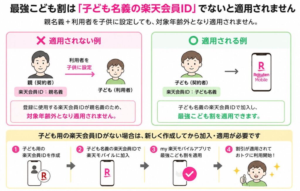 楽天モバイルの最強こども割は子ども名義の楽天会員IDでの契約・適用が必要で、親名義＋利用者を子どもに設定しただけでは対象外となることと、子ども用楽天ID作成から適用ま