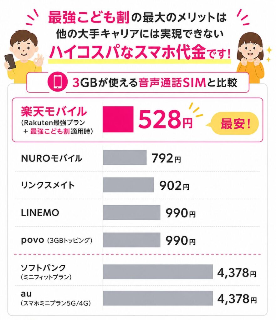 最強こども割適用時の楽天モバイルと3GB音声通話SIM各社の月額料金比較(楽天モバイル528円、NUROモバイル792円、リンクスメイト902円、LINEMO・povo990円、ソフトバンク・au4,378円)