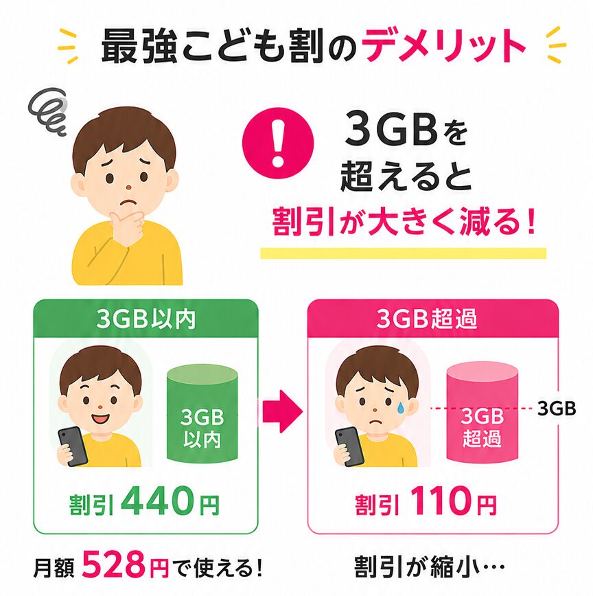 最強こども割で3GBを超えた場合の割引額の違いと、Wi-Fi利用・動画の低画質設定・バックグラウンド通信オフ・データ使用量確認による節約対策
