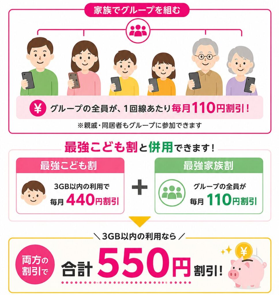 最強家族割の割引内容と最強こども割との併用による合計550円割引(家族グループ参加で毎月110円割引、3GB以下利用時)