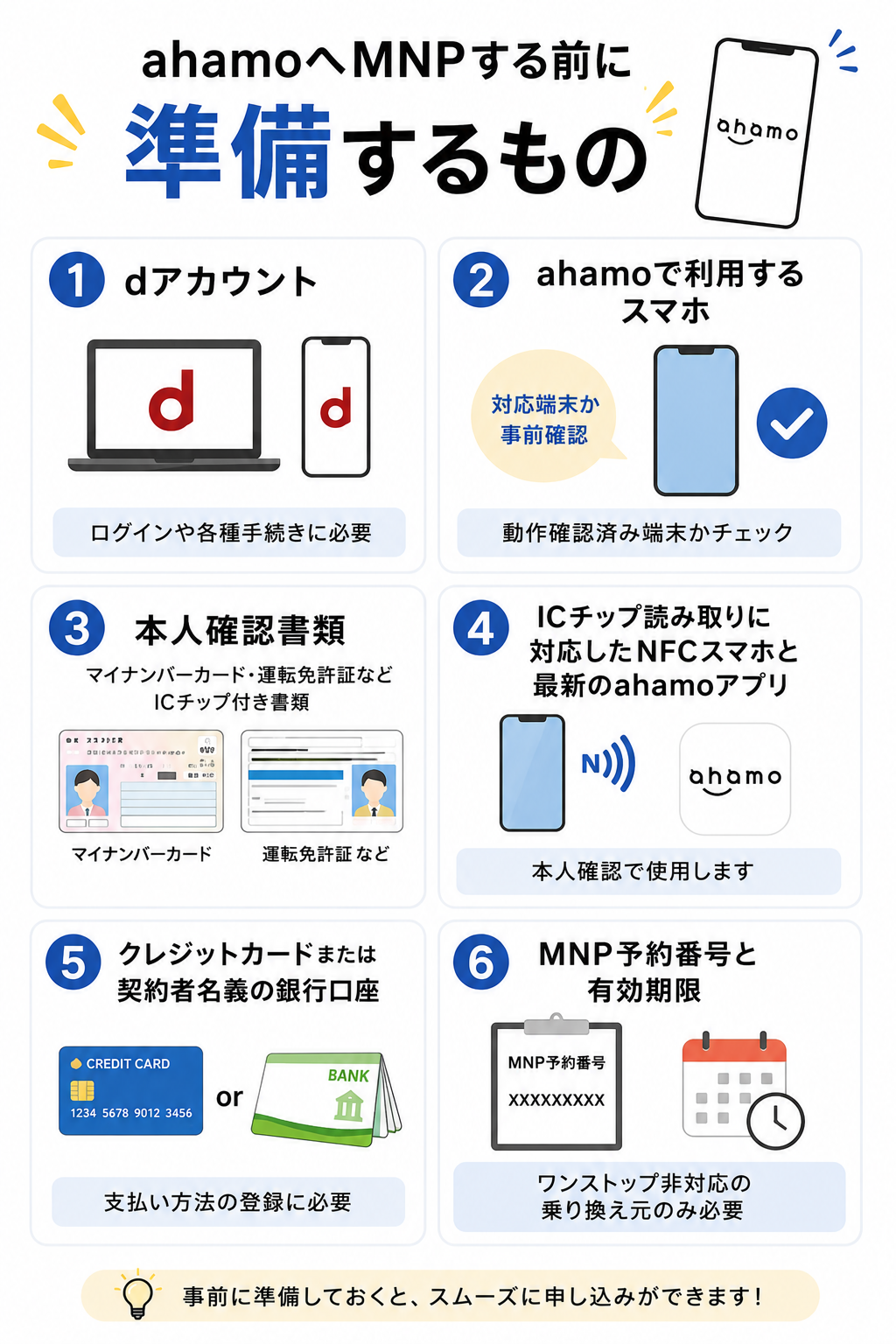ahamoへMNPする前に準備するdアカウント、対応スマホ、本人確認書類、NFC対応スマホとahamoアプリ、支払い方法、MNP予約番号の6項目
