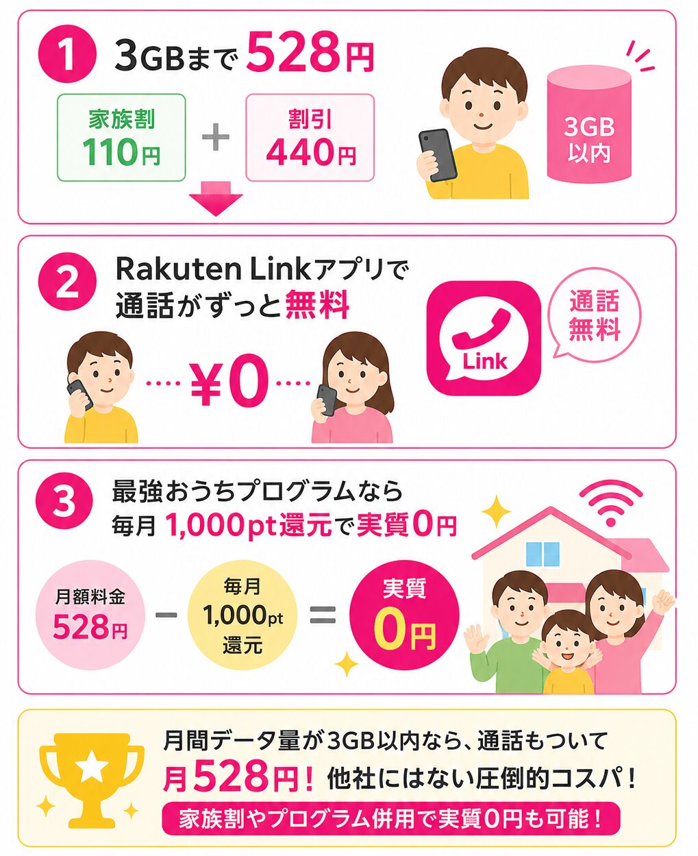 楽天モバイル最強こども割のメリット(3GBまで528円、Rakuten Linkで通話無料、最強おうちプログラムで毎月1,000ポイント還元により実質0円)