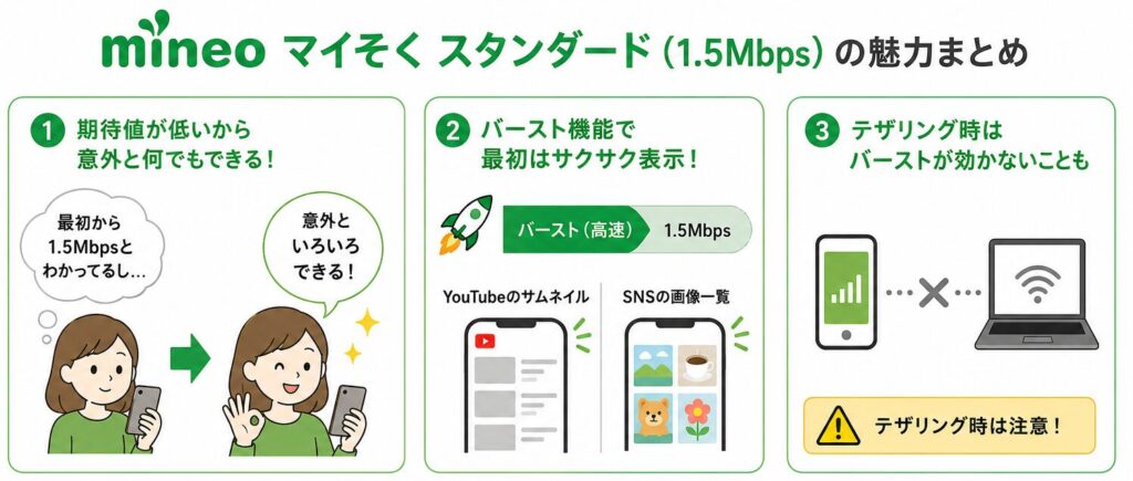 マイそくスタンダード1.5Mbpsの特徴と昼休みの32Kbps制限、バースト転送機能による快適さを示す利用イメージ