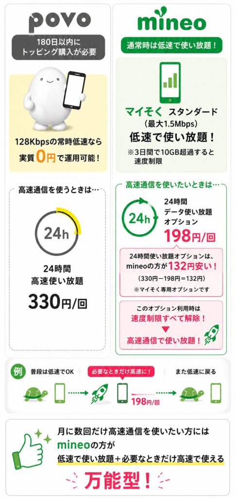 povoとmineoの低速無制限運用と24時間使い放題オプション料金を比較した図。povoは128Kbpsで実質0円運用・24時間使い放題330円、mineoは低速使い放題＋24時間使い放題198円で132円安い