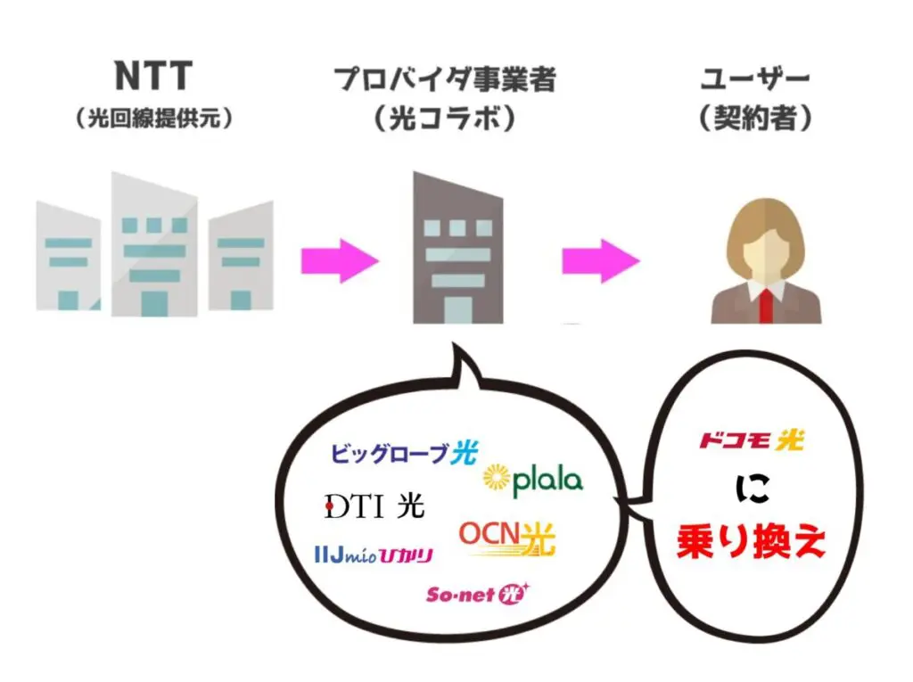 他社光回線ならドコモ光へ乗り換えるだけでirumoが毎月1,100円割引