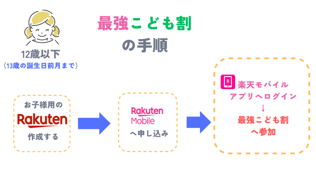 楽天モバイルの「最強こども割(最強こどもプログラム)」の申し込み方法と手順