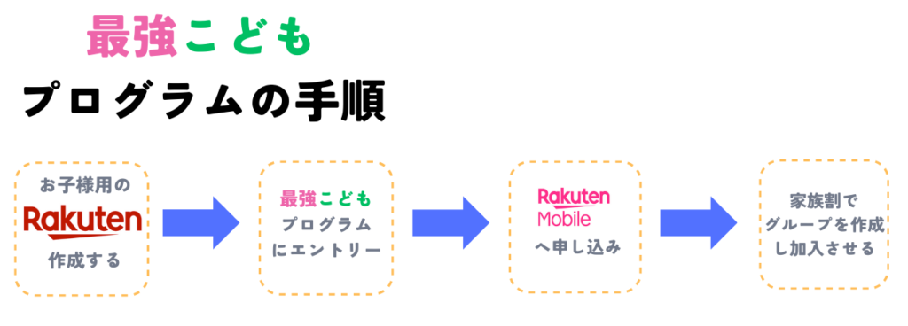 「最強こどもプログラム」の申し込み方法とポイント還元の手順