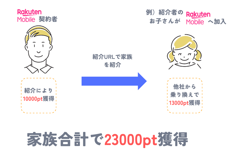 家族内でも紹介すれば楽天モバイルの紹介キャンペーンで合計