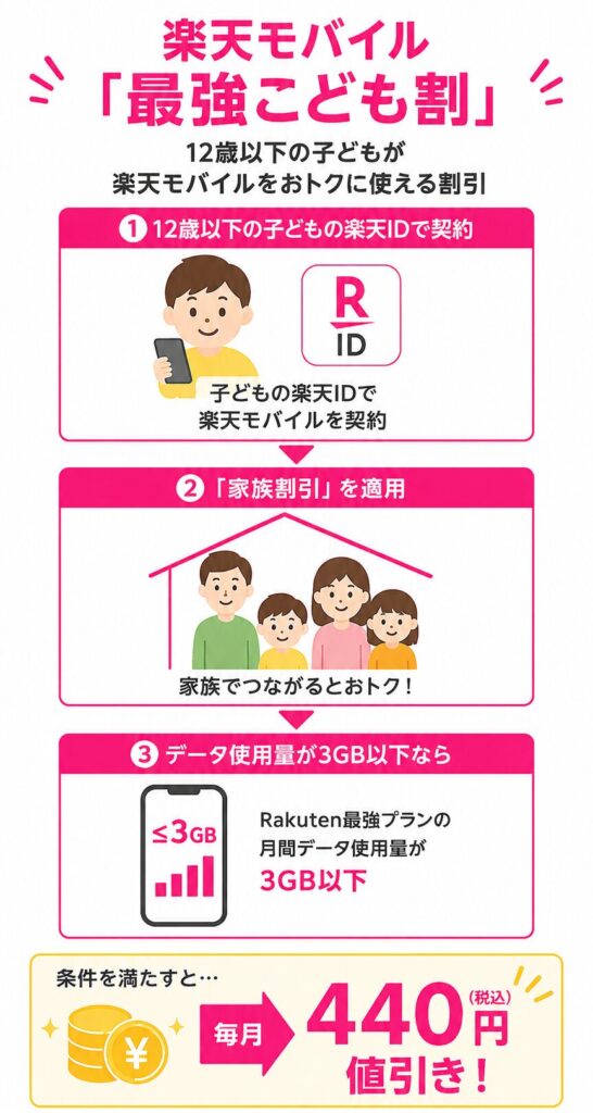楽天モバイル最強こども割の適用条件と毎月440円割引の仕組み(12歳以下・家族割適用・3GB以下利用)