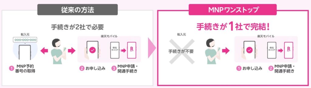 楽天モバイルはMNPワンストップ対応なので乗り換えの際にわざわざ連絡する必要なし