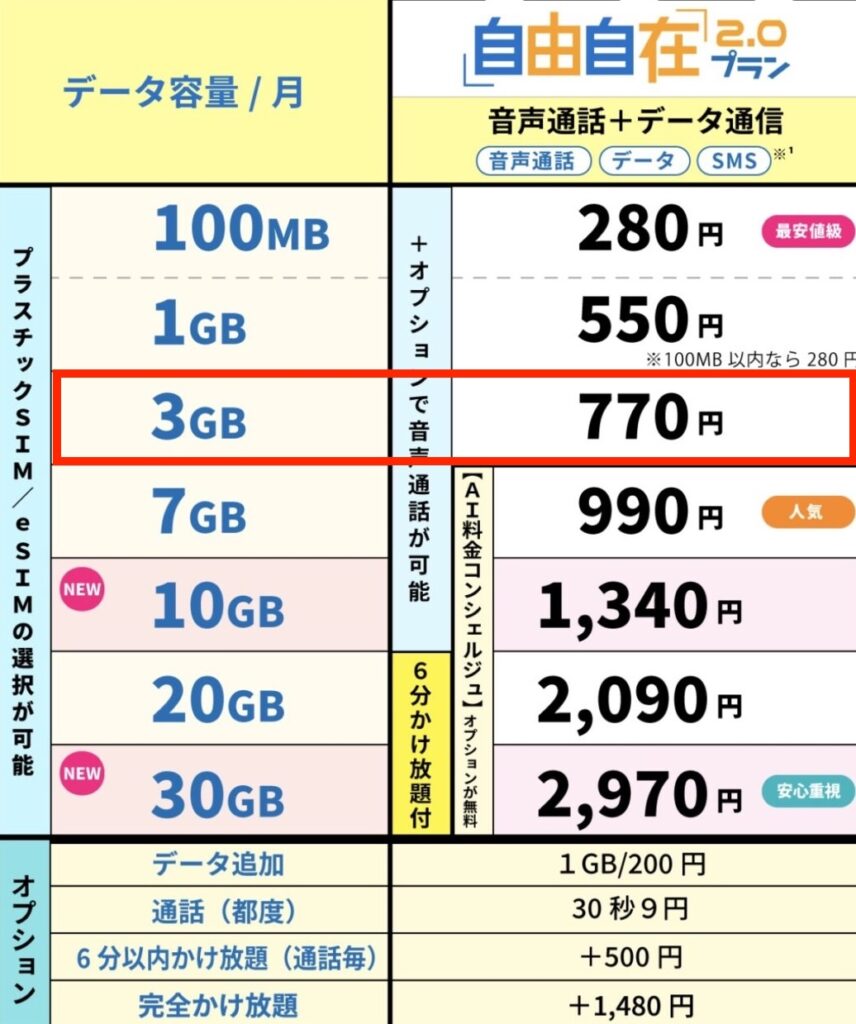 HISモバイルの3GBプランが最安値