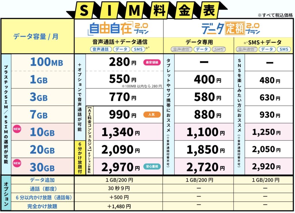 HISモバイルのSIM料金表