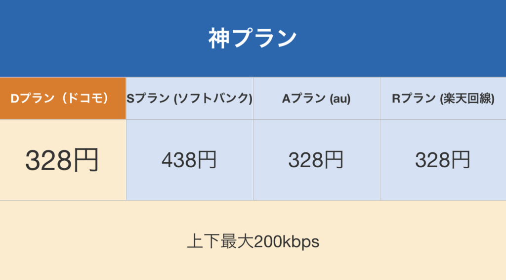 【ロケットモバイル】200Kbpsの無制限で最安の神プラン