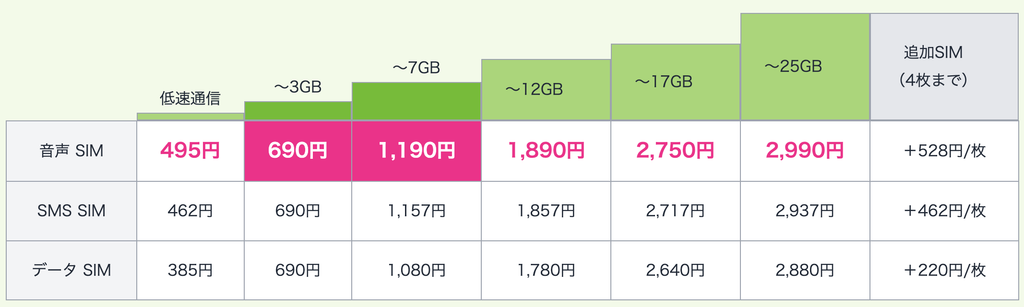 「BB.exciteモバイル」3GBまで690円・低速のみなら495円