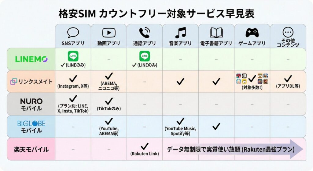 カウントフリー対象サービス毎の格安SIM業者