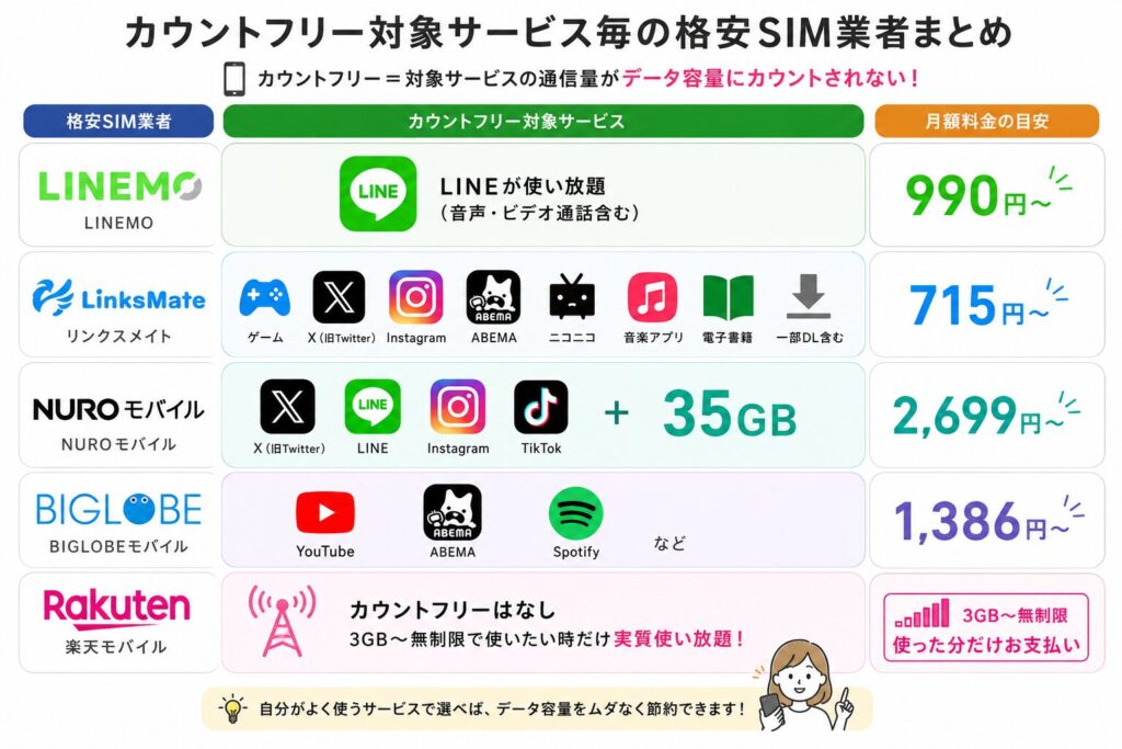 カウントフリー対象サービス毎の格安SIM業者