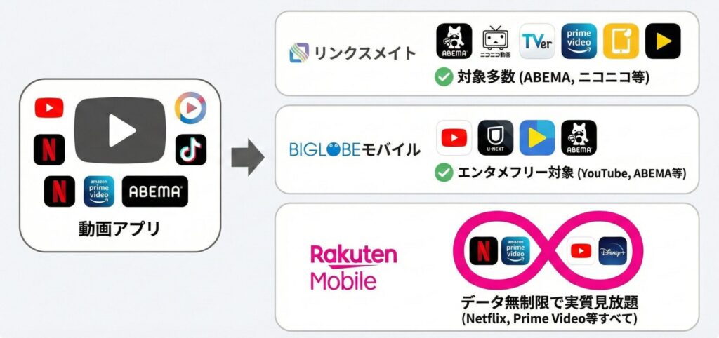 「動画アプリ」のカウントフリー対応格安SIM