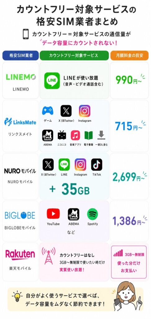 カウントフリー対象サービス毎の格安SIM業者