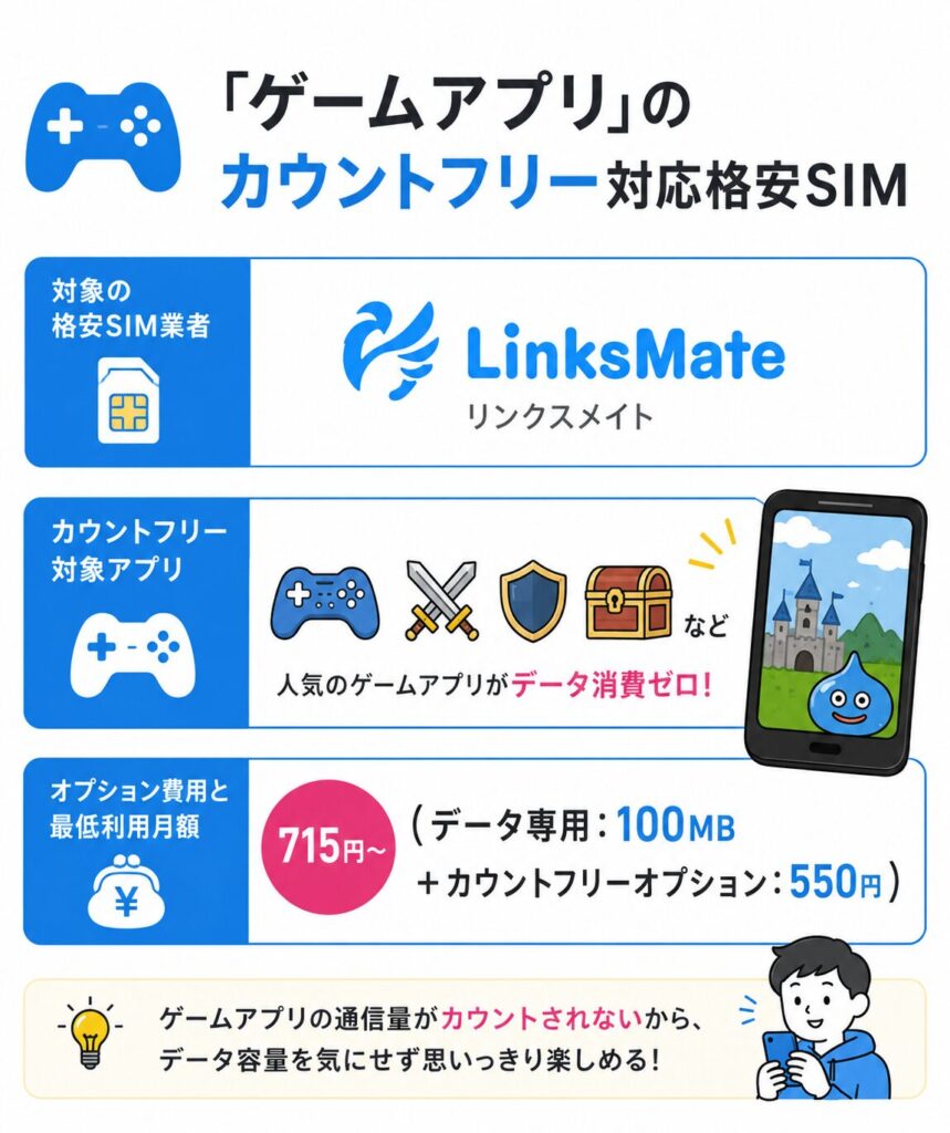 LinksMateならゲームアプリの通信量がカウントフリーになり、データ専用100MBとカウントフリーオプションを合わせて月額715円から利用できる
