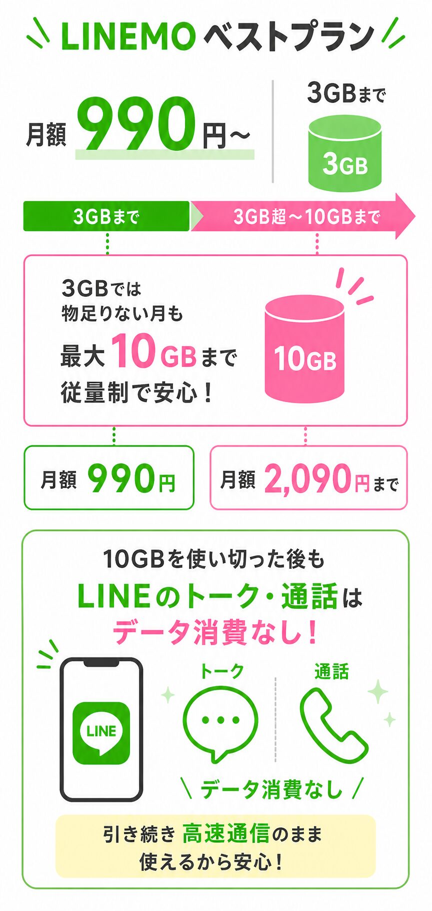 LINEMOベストプランの料金とデータ容量（3GB990円・最大10GB2090円）およびLINEギガフリーの仕組み