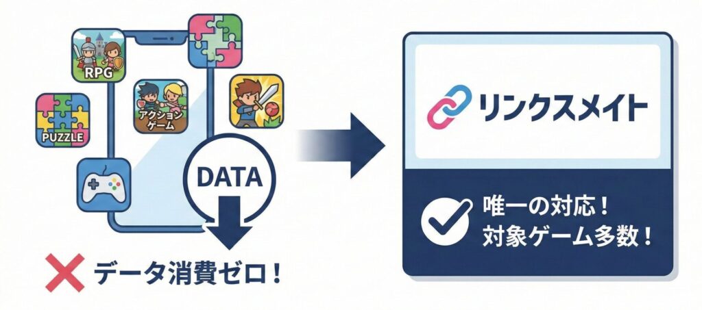 「ゲームアプリ」のカウントフリー対応格安SIM