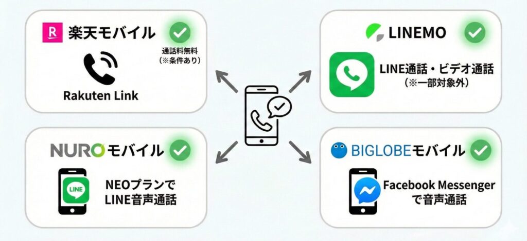 「通話アプリ」のカウントフリー対応格安SIM