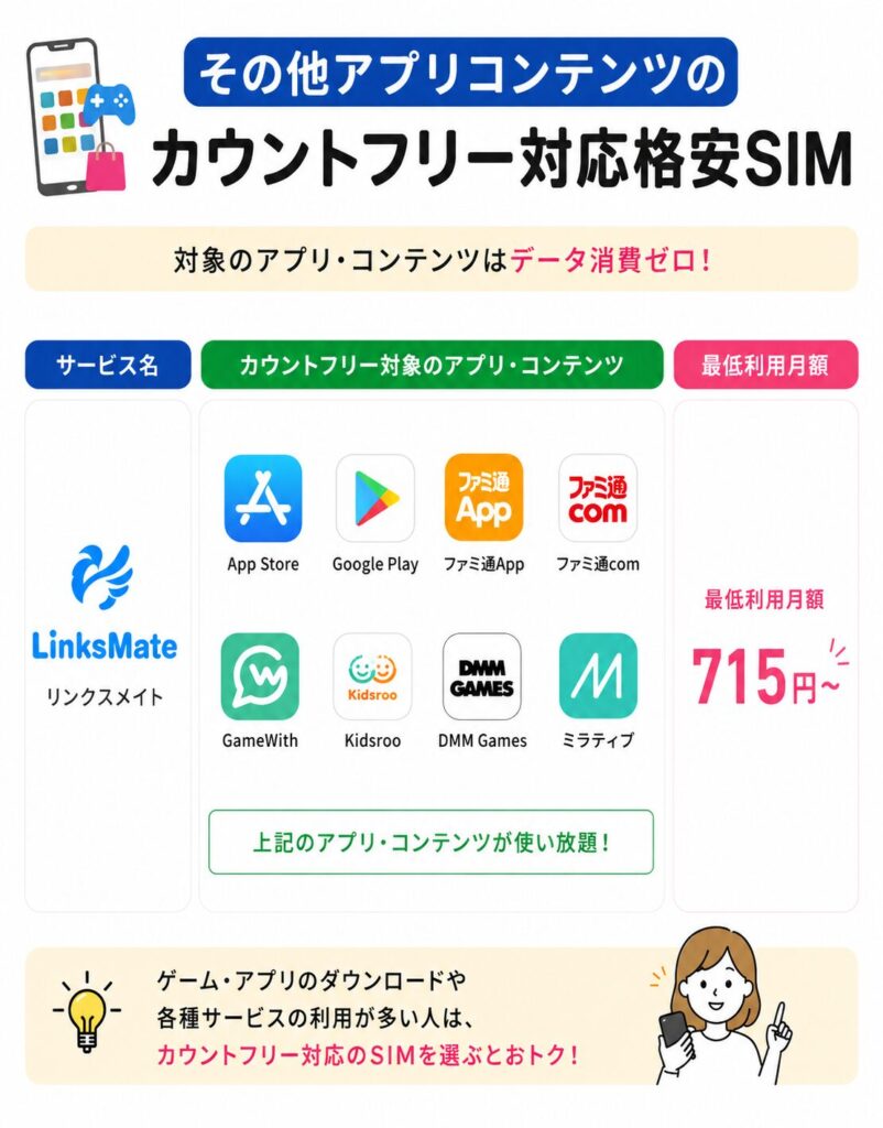 その他アプリコンテンツのカウントフリー対応格安SIM比較表。リンクスメイトはApp Store、Google Play、ファミ通App、GameWith、DMM Games、ミラティブなど対応で月額715円から。ゲームやアプリのダウンロード、各種サービス利用時のデータ消費を抑えられる