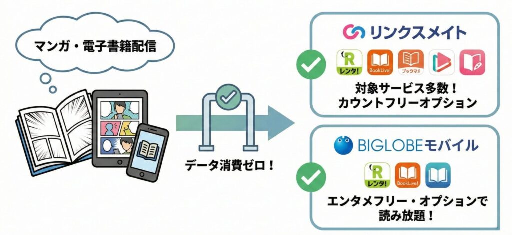 「マンガ・電子書籍配信」のカウントフリー対応格安SIM
