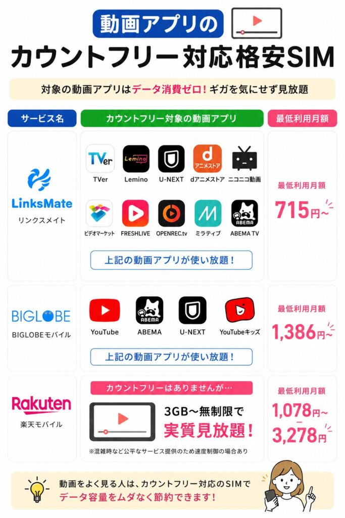 動画アプリのカウントフリー対応格安SIM比較表。リンクスメイトはTVer、Lemino、U-NEXT、dアニメストア、ニコニコ動画、ABEMA TVなど対応で月額715円から。BIGLOBEモバイルはYouTube、ABEMA、U-NEXT、YouTubeキッズ対応で月額1386円から。楽天モバイルはカウントフリーなしだが3GB〜無制限で実質見放題、月額1078円〜3278円