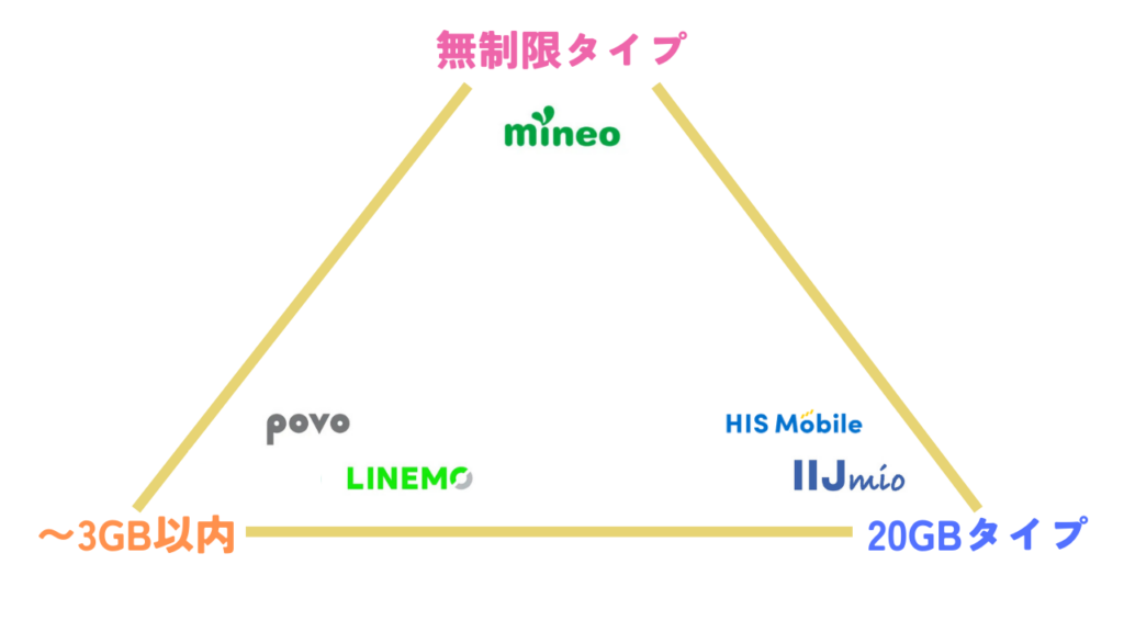 楽天モバイルの利用頻度とそれに見合う乗り換え先の格安SIM業者