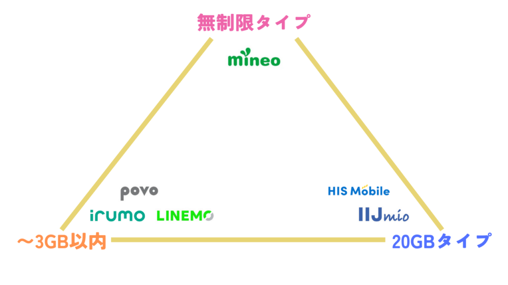 楽天モバイルの利用頻度とそれに見合う乗り換え先の格安SIM業者