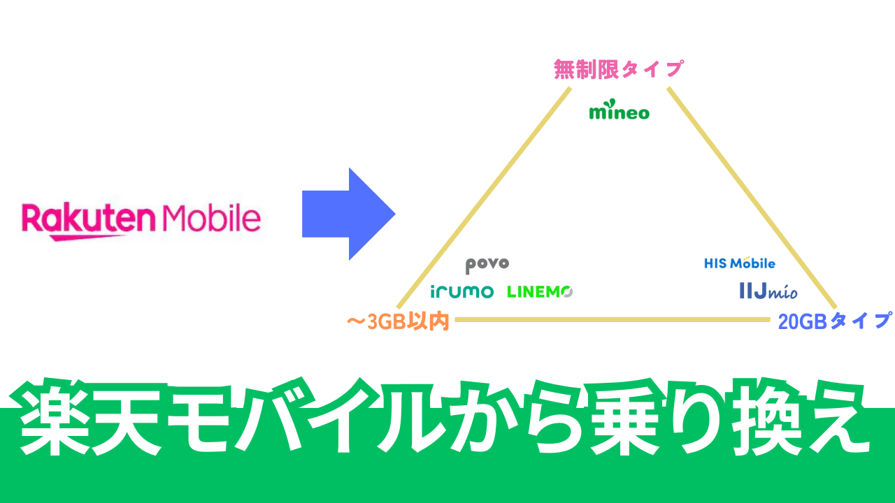 楽天モバイルからの乗り換え先におすすめのキャンペーン6社。