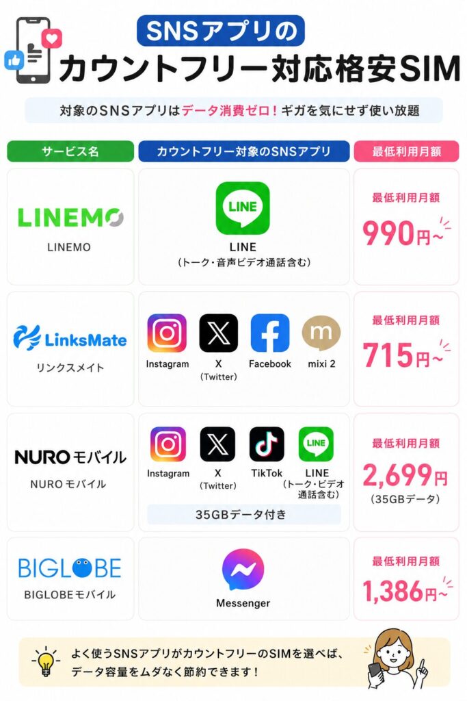 SNSアプリのカウントフリー対応格安SIM比較表。LINEMOはLINEのトーク・音声・ビデオ通話が使い放題で月額990円から。リンクスメイトはInstagram、X（Twitter）、Facebook、mixi 2対応で月額715円から。NUROモバイルはInstagram、X、TikTok、LINE対応＋35GB付きで月額2699円。BIGLOBEモバイルはMessenger対応で月額1386円から。