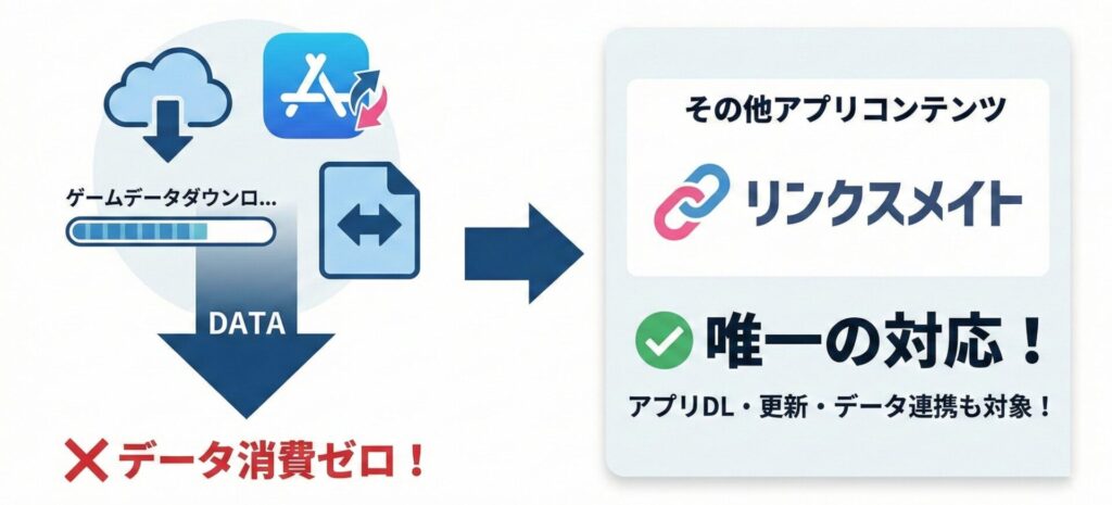 「その他アプリコンテンツ」のカウントフリー対応格安SIM