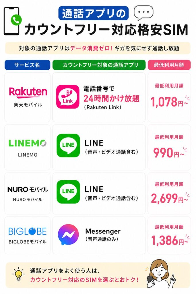 通話アプリのカウントフリー対応格安SIM比較表。楽天モバイルはRakuten Linkで電話番号による24時間かけ放題に対応し月額1078円から。LINEMOはLINEの音声・ビデオ通話が使い放題で月額990円から。NUROモバイルもLINE通話対応で月額2699円から。BIGLOBEモバイルはMessengerの音声通話対応で月額1386円から