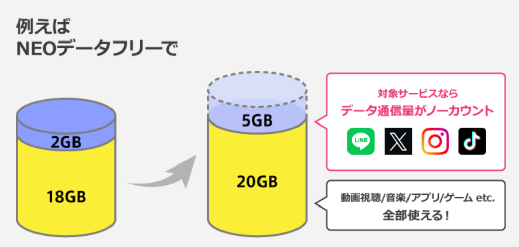 NUROモバイルの20GBプランではLINE、X、Instagram、TikTokがデータ消費なく使い放題。