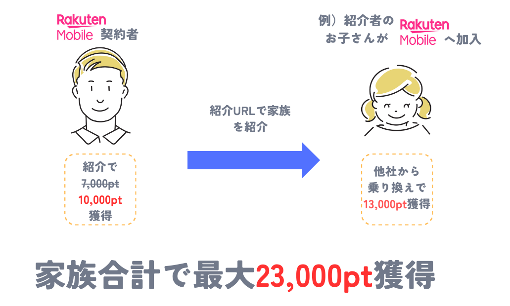 家族内でも紹介すれば楽天モバイルの紹介キャンペーンで合計23,000pt