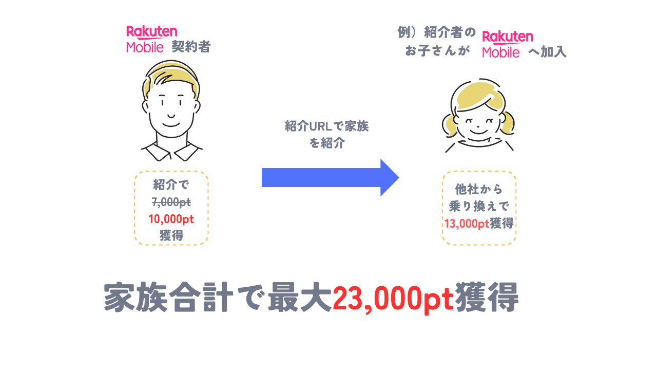 家族内でも紹介すれば楽天モバイルの紹介キャンペーンで合計23,000pt