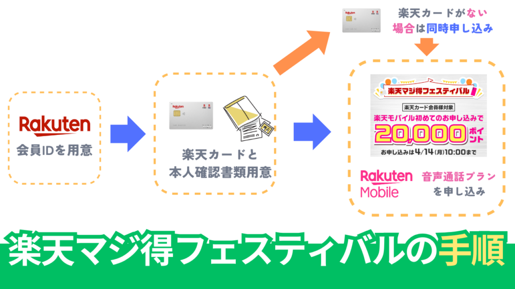 楽天マジ得フェスティバルの申し込み手順とポイント獲得の条件