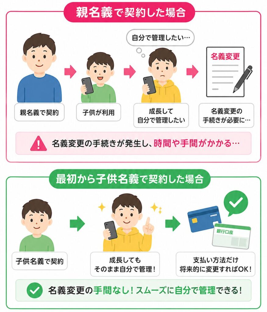 楽天モバイルを最初で子供名義で契約しておくと後で名義変更の管理等が不要で楽。