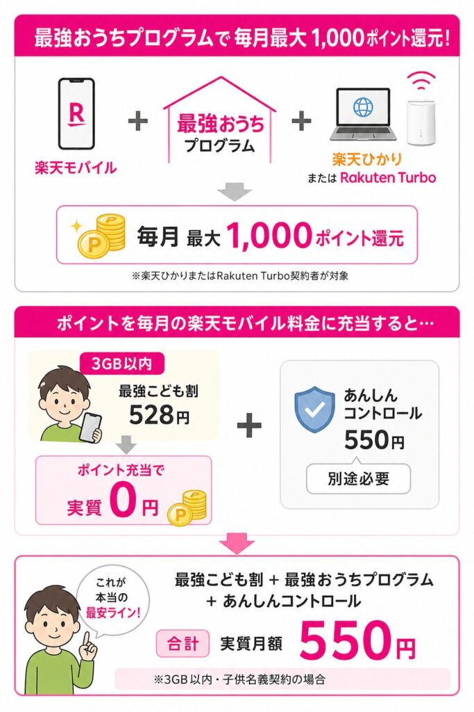 楽天モバイルと最強おうちプログラム併用で最大1000ポイント還元、こども割528円はポイントで相殺され実質0円、あんしんコントロール550円のみで実質月額550円になる仕組み
