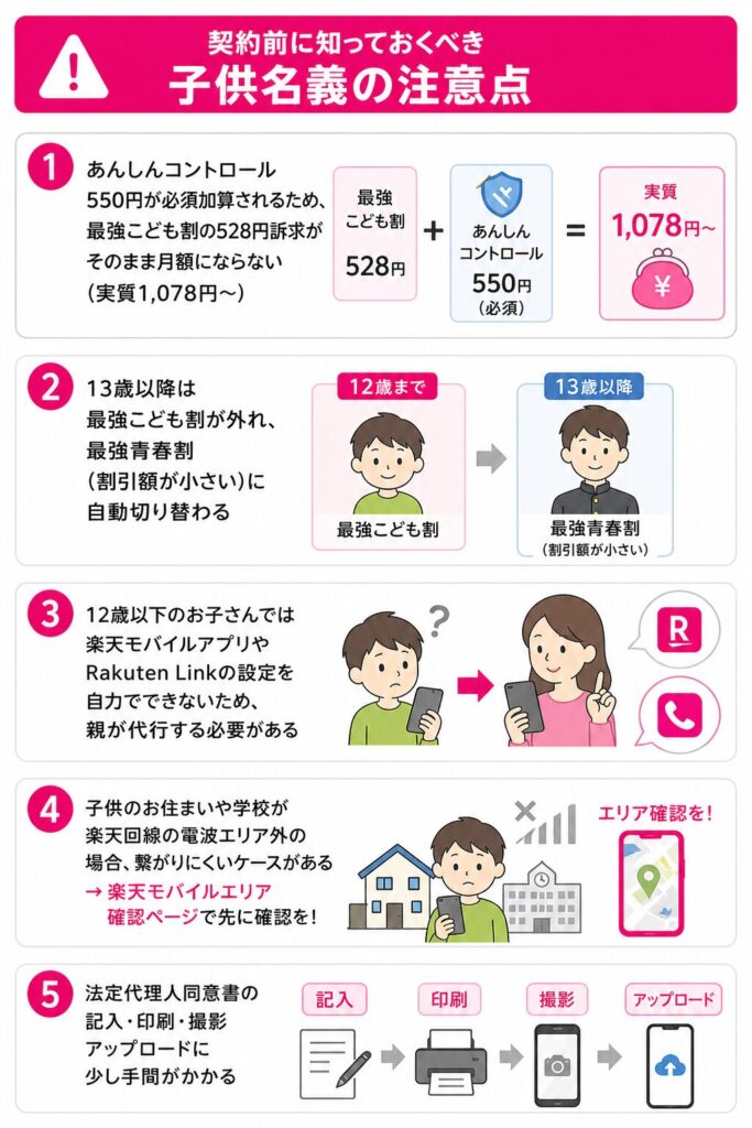 楽天モバイル子供名義契約の注意点まとめ、あんしんコントロール必須で実質1078円〜、13歳以降は青春割に切替、親の設定代行やエリア確認、同意書提出が必要