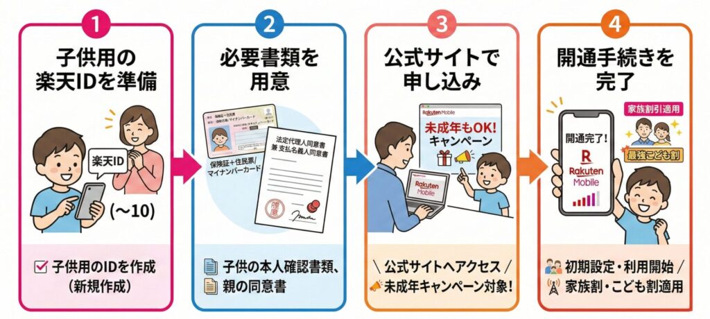 楽天モバイルを子供名義で申し込み手順をステップで解説